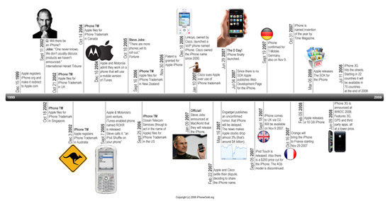 Dix ans d’histoire de l’iPhone en une seule image